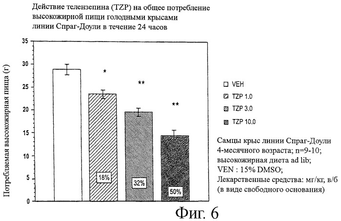 Лечение ожирения антагонистами мускаринового рецептора м1 (патент 2455981)