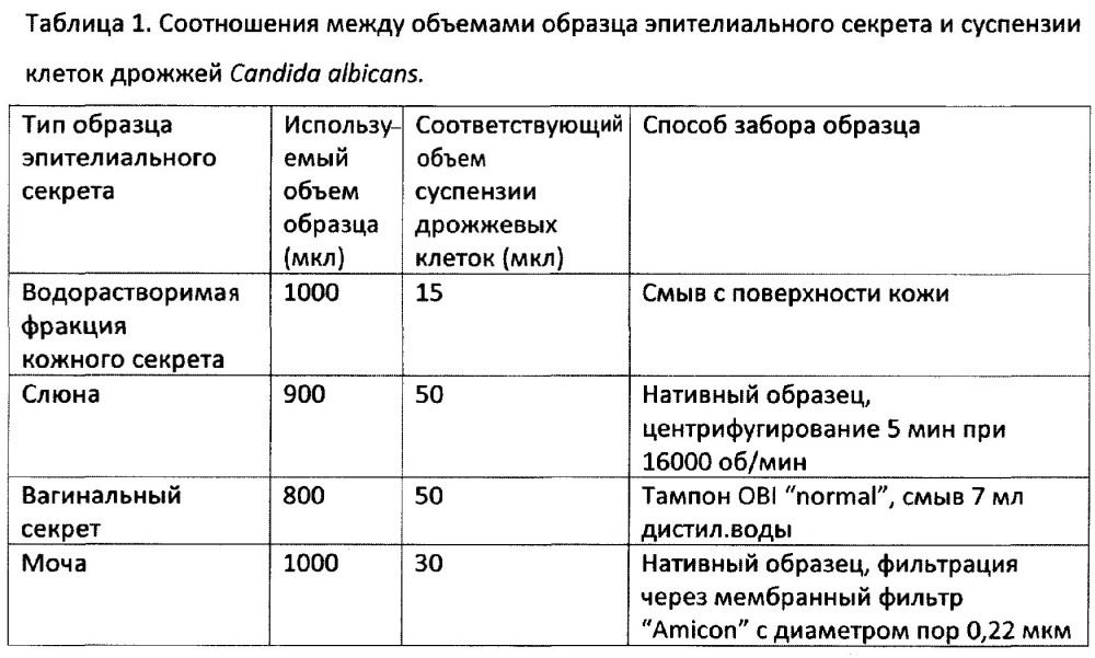 Способ определения совокупной активности антимикробных пептидов как маркера состояния местного иммунитета различных эпителиальных тканей (патент 2602298)