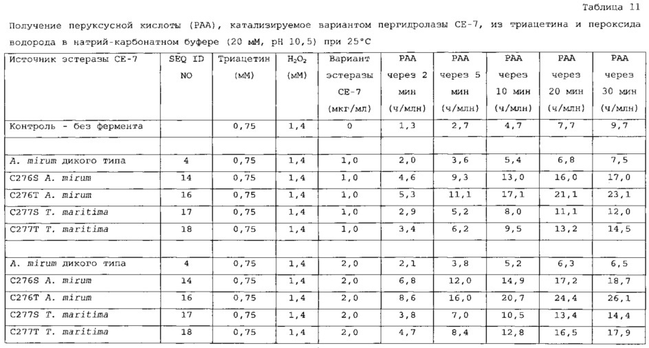 Получение перкислот и композиции с использованием фермента, обладающего пергидролитической активностью (патент 2636466)