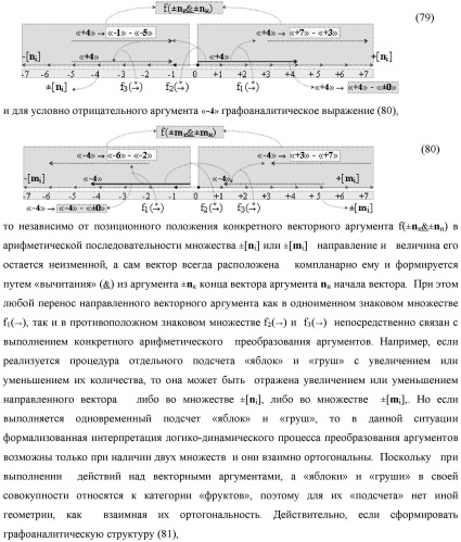 Способ преобразования позиционно-знаковых структур +[ni]f(2n) и -[ni]f(2n) аргументов аналоговых сигналов в структуру аргументов аналоговых сигналов &#177;[ni]f(2n) - &quot;дополнительный код&quot; с применением арифметических аксиом троичной системы счисления f(+1, 0, -1) (варианты русской логики) (патент 2455760)