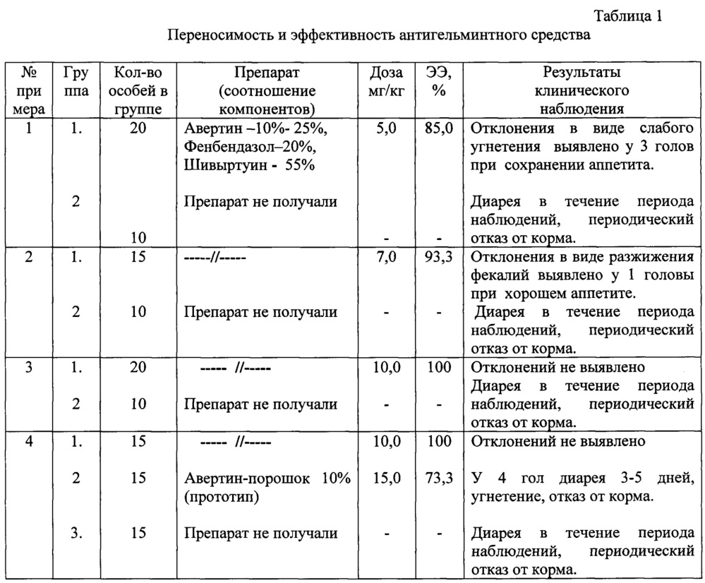 Антигельминтное средство для лечения и профилактики делафондиоза, альфортиоза, оксиуроза, стронгилеза и трихонематидозов лошадей (патент 2629203)