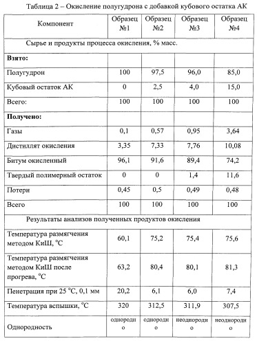 Способ получения компаундированного битума (патент 2548403)