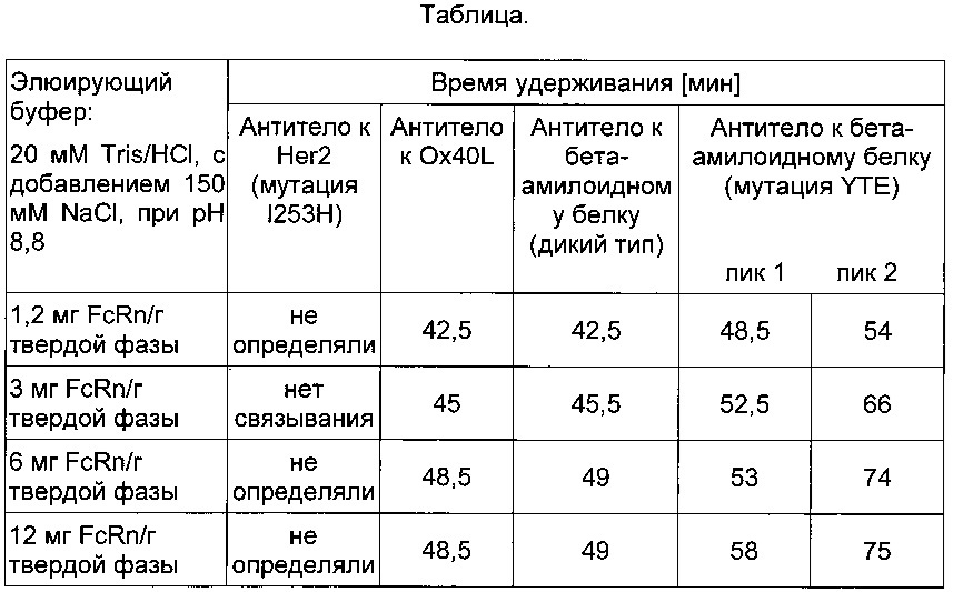 Аффинная хроматография с применением fc-рецепторов (патент 2624128)