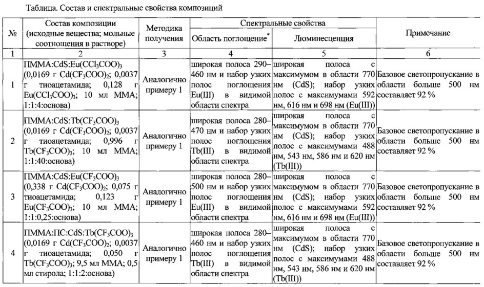 Светопреобразующие металлсодержащие полимеризуемые композиции и способ их получения (патент 2610614)