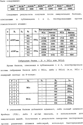 Гибридная и тандемная экспрессия белков нейссерий (патент 2339646)