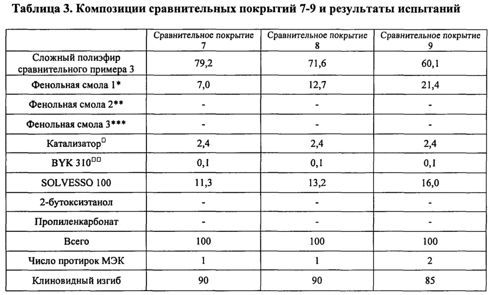 Композиция покрытия (патент 2654761)