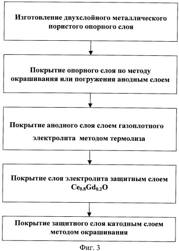 Трубчатый твердооксидный топливный элемент с металлической опорой, его трубчатый металлический пористый опорный слой и способы их изготовления (патент 2332754)