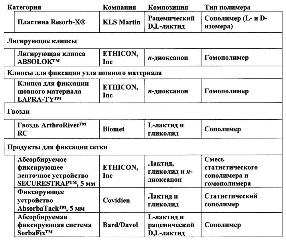 Методология прогнозирования in vitro времени абсорбции in vivo биологически абсорбируемых полимерных имплантатов и устройств (патент 2627845)