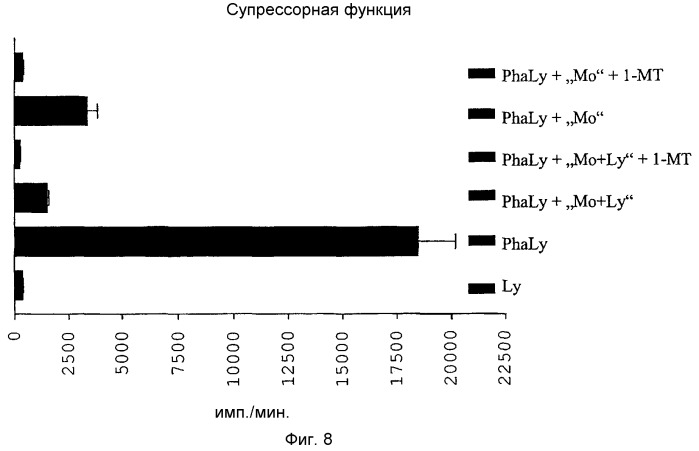 Способ получения индуцирующих воспринимаемость трансплантата клеток моноцитарного происхождения, способ получения фармацевтической композиции для подавления реакций отторжения трансплантата, индуцирующие воспринимаемость трансплантата клетки моноцитарного происхождения, клеточный препарат для индукции воспринимаемости трансплантата, фармацевтическая композиция для подавления реакций отторжения трансплантата, применение индуцирующих воспринимаемость трансплантата клеток (варианты), способ получения и/или размножения регуляторных т-лимфоцитов, гибридомная клеточная линия, антитело и применение антитела (патент 2370535)