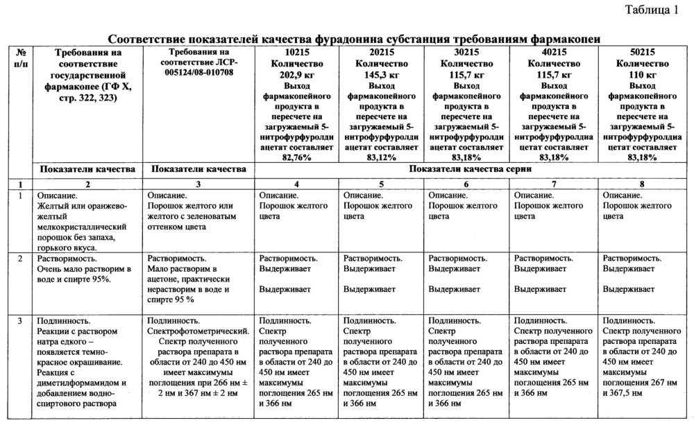 Способ получения фурадонина (патент 2633745)