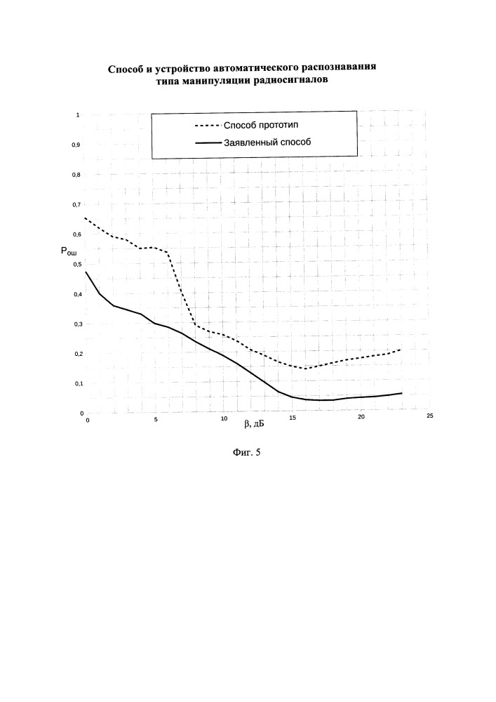 Способ и устройство автоматического распознавания типа манипуляции радиосигналов (патент 2665235)