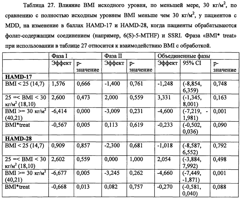 Анализы и способы выбора режима лечения пациента с депрессией (патент 2622082)
