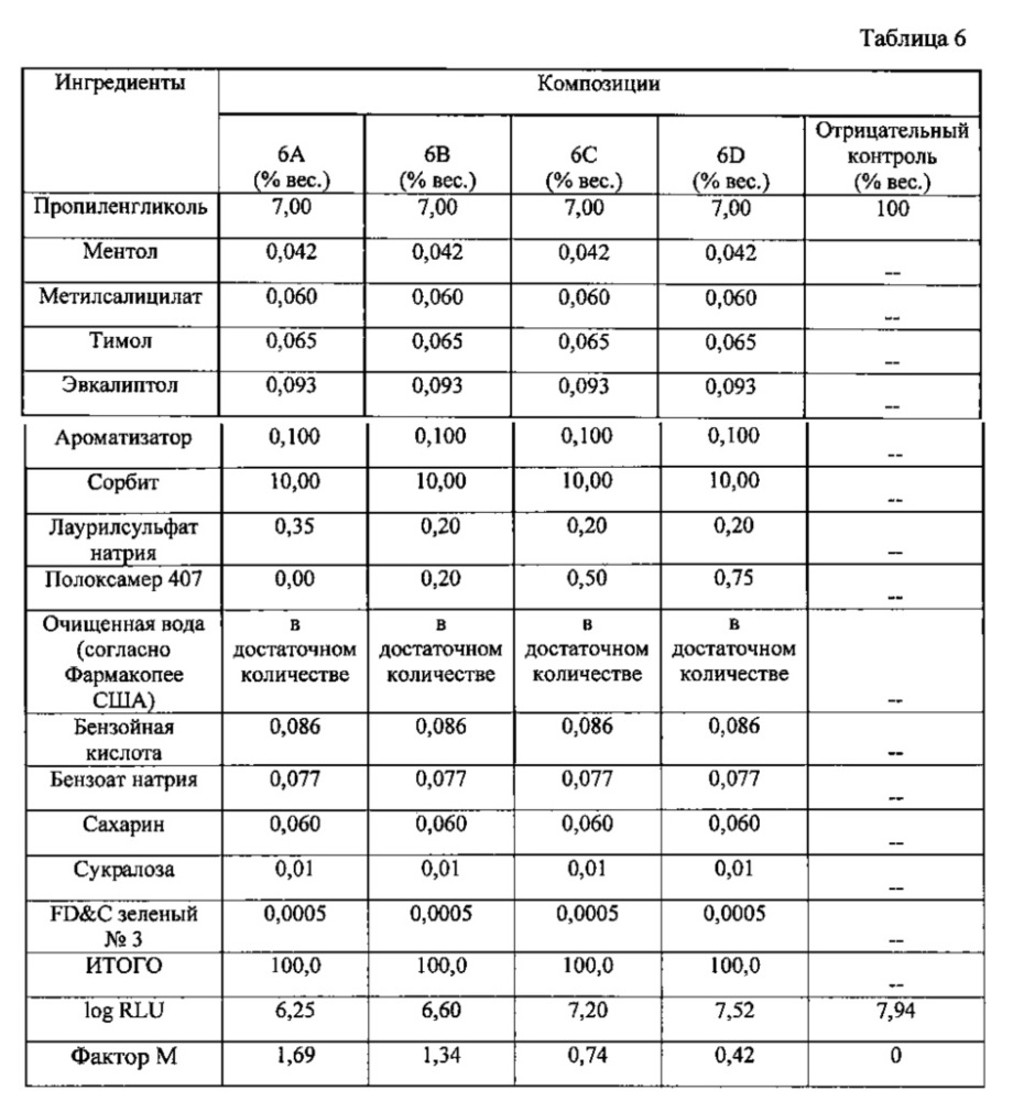 Биологически активные композиции для полоскания полости рта с эфирными маслами без спирта (патент 2621149)