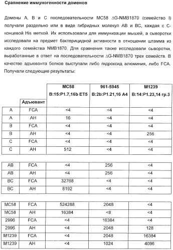 Домены и эпитопы менингококкового белка nmb1870 (патент 2375374)