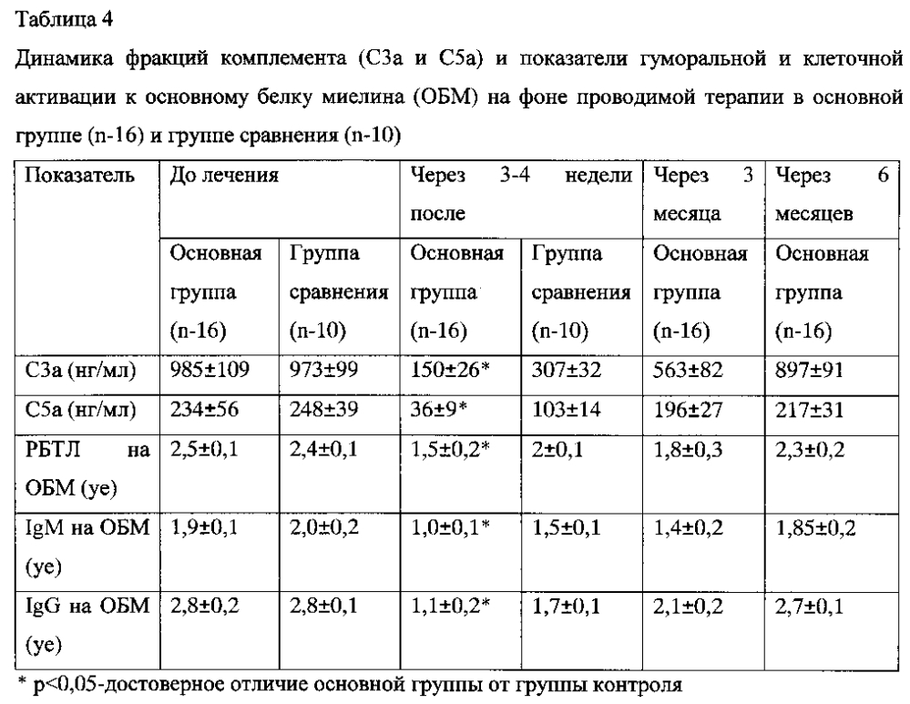 Способ лечения рассеянного склероза у детей (патент 2596792)