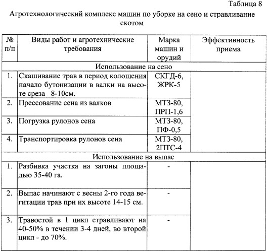 Способ повышения продуктивности деградированных пастбищных угодий (патент 2338354)