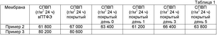 Покрытие субстрата, содержащее комплекс ионного фторполимера и поверхностно заряженные наночастицы (патент 2471823)