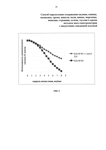 Способ определения содержания кадмия, свинца, мышьяка, хрома, никеля, меди, цинка, марганца, ванадия, стронция, селена, таллия в крови методом масс-спектрометрии с индуктивно связанной плазмой (патент 2585369)