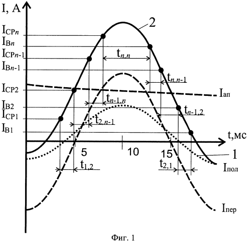 Способ измерения тока короткого замыкания (патент 2554282)