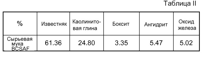 Добавка для гидравлического вяжущего материала на основе клинкера из белита и сульфоалюмината-феррита кальция (патент 2547866)