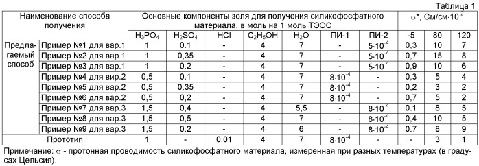 Способ получения силикофосфатного протонпроводящего материала, преимущественно для мембран топливных элементов (варианты) (патент 2505481)