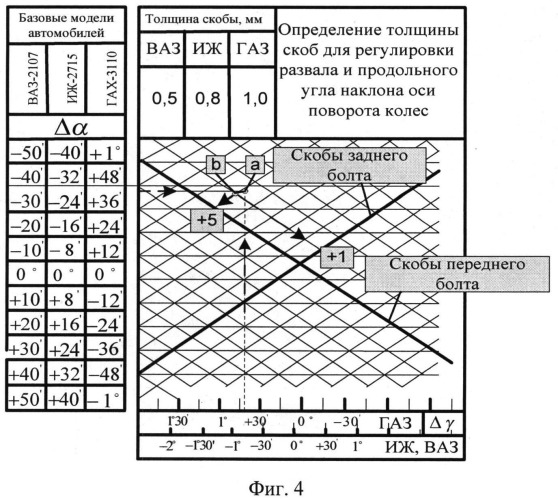 Способ определения параметров технических воздействий при установке колес автомобиля (патент 2518425)