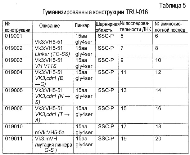 Снижение количества в-клеток с использованием cd37-специфических и cd20-специфических связывающих молекул (патент 2423381)