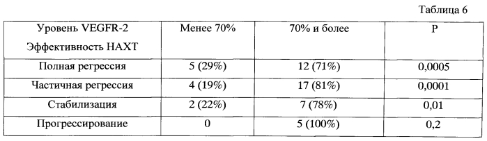 Способ прогнозирования достижения полных морфологических регрессий у больных операбельным трипл-негативным раком молочной железы (патент 2560707)