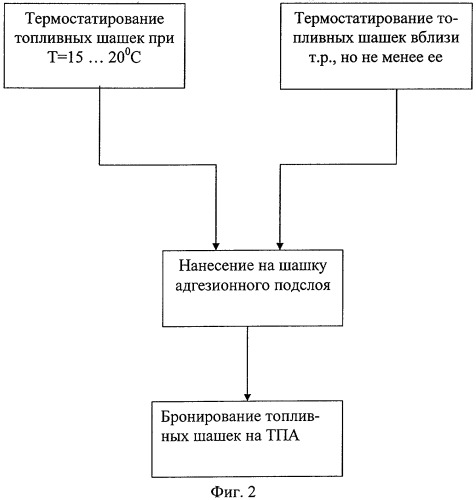 Способ бронирования зарядов твердого ракетного топлива (варианты) (патент 2317199)
