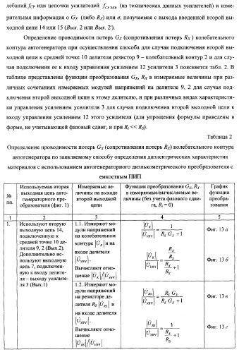 Автогенераторный диэлькометрический преобразователь и способ определения диэлектрических характеристик материалов с его использованием (варианты) (патент 2361226)