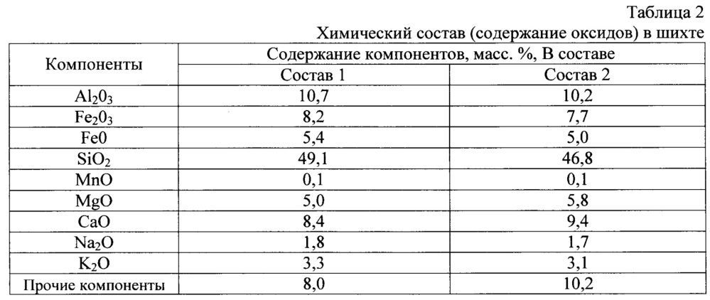 Брикетированная шихта для изготовления минерального волокна (патент 2625424)