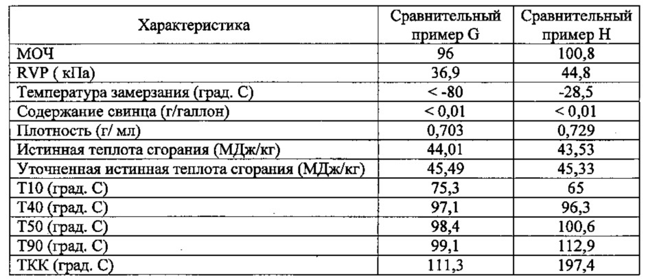 Высокооктановый неэтилированный авиационный бензин (патент 2665556)