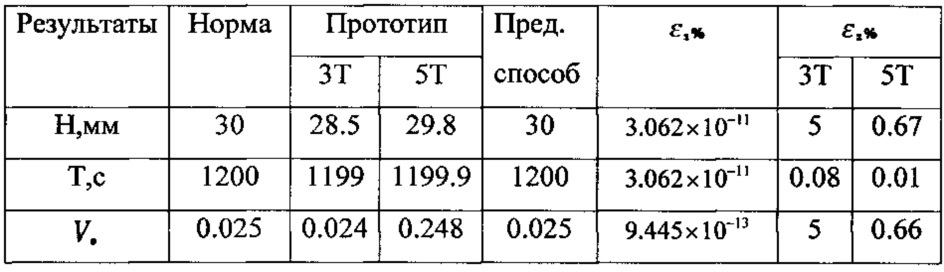 Способ определения динамики изменения скорости оседания эритроцитов (патент 2640190)