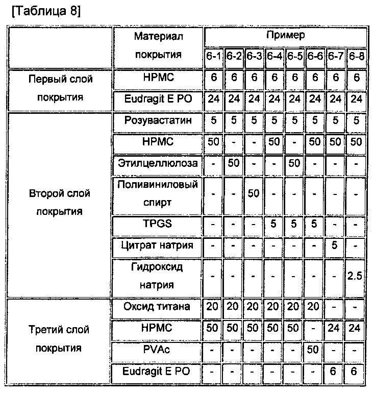 Форма многослойного покрытия фармацевтической композиции для перорального применения, содержащей омега-3 жирную кислоту или ее алкиловый сложный эфир, а также лекарственное средство на основе статина (патент 2600804)