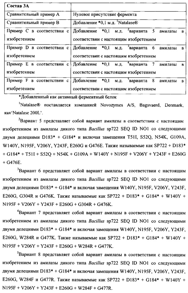 Чистящие композиции, содержащие варианты амилазы в соответствии с перечнем последовательностей (патент 2617954)