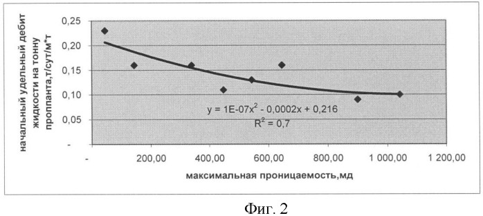 Способ разработки многопластовой нефтяной залежи при наличии высокопроницаемого пропластка с применением гидравлического разрыва пласта (патент 2374435)