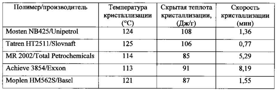 Ватка, содержащая извитые двух- или многокомпонентные волокна, и способ её изготовления (патент 2649264)