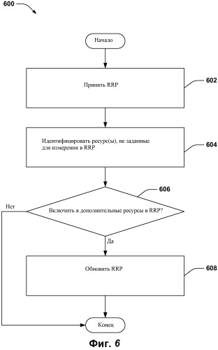 Ограниченный ресурс в беспроводной сети (патент 2535484)