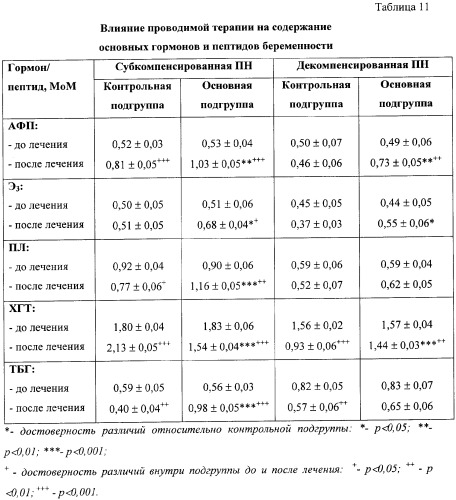 Способ лечения хронической плацентарной недостаточности (патент 2348399)