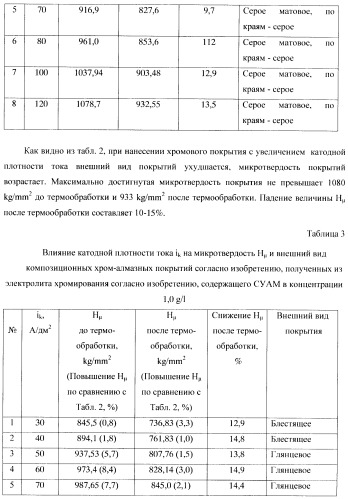 Композиционное металл-алмазное покрытие, способ его получения, электролит, алмазосодержащая добавка электролита и способ ее получения (патент 2404294)