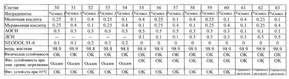 Бактерицидные композиции, содержащие смесь карбоновых кислот, и их применение в качестве местных дезинфицирующих средств (патент 2665951)