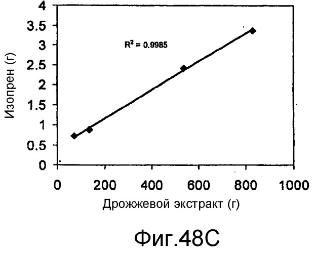 Полимеры изопрена из возобновляемых источников (патент 2505605)