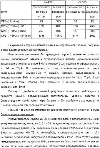 Нейссериальные вакцинные композиции, содержащие комбинацию антигенов (патент 2317106)