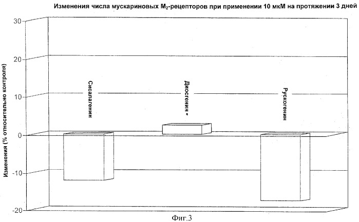 Производные 5бета-сапогенина и псевдосапогенина и их применение при лечении деменции (патент 2325396)