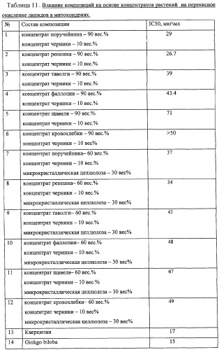 Растительные экстракты, обладающие геропротекторной активностью и средство на их основе (патент 2257910)