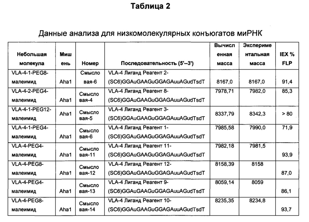 Конъюгаты антагонистов интегрина для нацеленной доставки к клеткам, экспрессирующим vla-4 (патент 2624731)