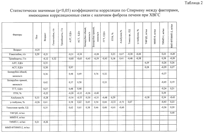 Способ диагностики фиброза печени при хроническом вирусном гепатите с (патент 2557927)