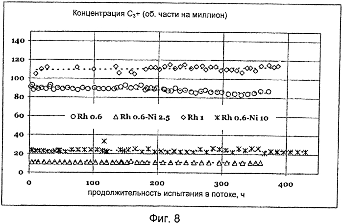 Каталитическая система для процессов частичного каталитического окисления при малой продолжительности контакта (патент 2561986)