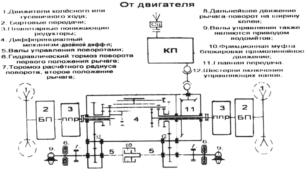 Дифференциальный механизм поворота пропорционального изменения скорости сторон колесного или гусеничного движителя, сохраняющего на поворотах среднюю скорость прямолинейного движения транспортного средства (патент 2604259)