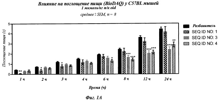 Длительно действующие агонисты рецепторов y2 и(или) y4 (патент 2504550)